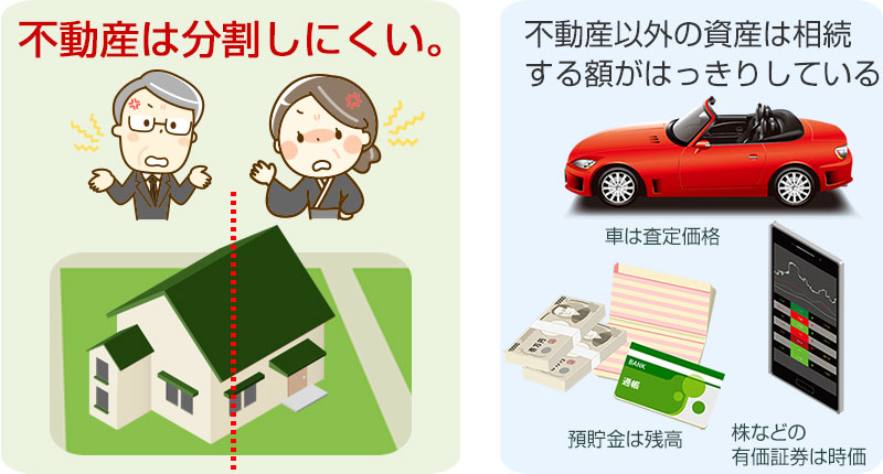 不動産は分割しにくい